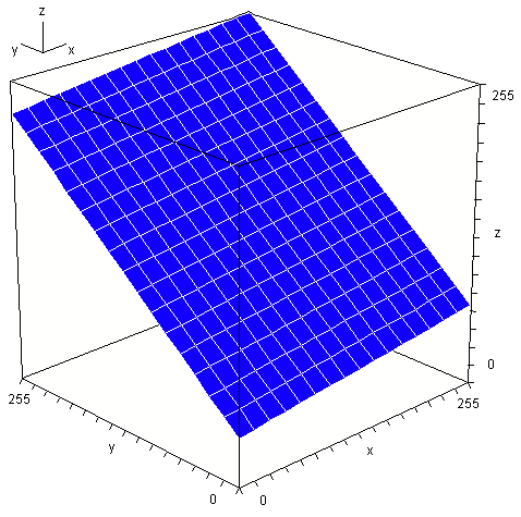 Plot forms a slanted plane in 3D space.